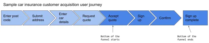 Car insurance bottom of the funnel Car insurance bottom of the funnel