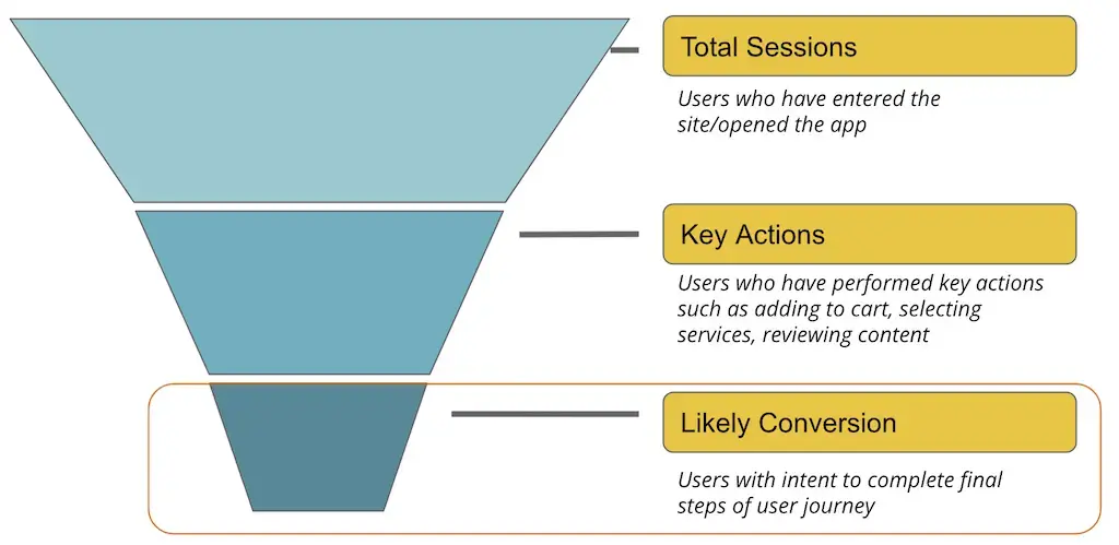 User journey funnel User journey funnel