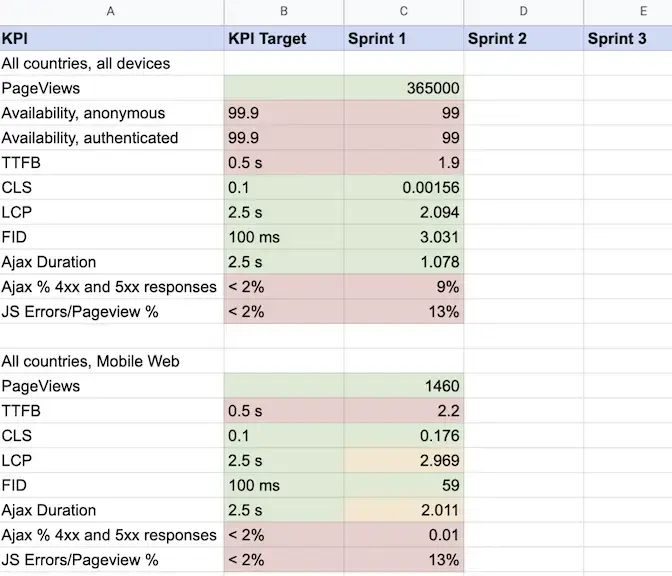 Capture current performance for each dashboard page Capture current performance for each dashboard page