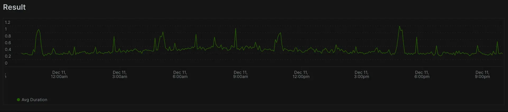 Select the average duration since 1 day ago using the maximum number of buckets A screenshot of a query selecting the average duration since 1 ago using the maximum number of buckets