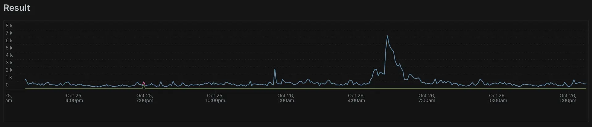 Event type with count and time series A screenshot showing the event type functionality with count and time series