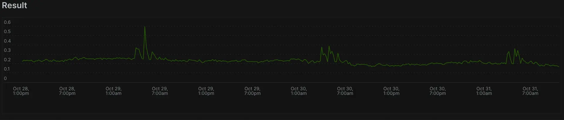 Specify a time range using unix A screenshot displaying a specific time range using unix
