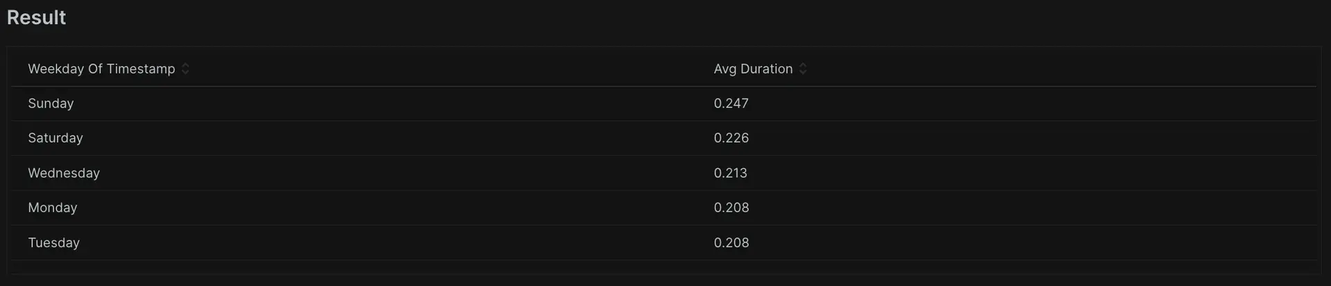 Time-based cohorting with weekdayOf A screenshot displaying the use of time-based cohorting using Facet and weekday of functions