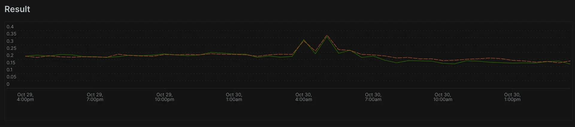 Compare time windows with time series A screenshot displaying a query using the compare with function using a time series