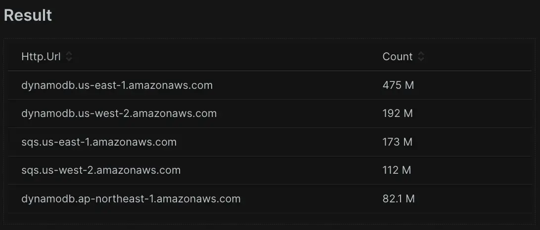 Wildcard filters using Not like A screenshot displaying a query using a Not like filter