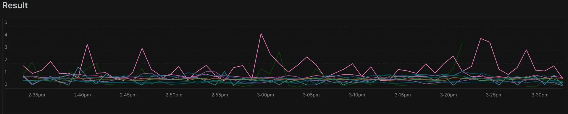 IN condition A screenshot showing the result of a query using the in condition