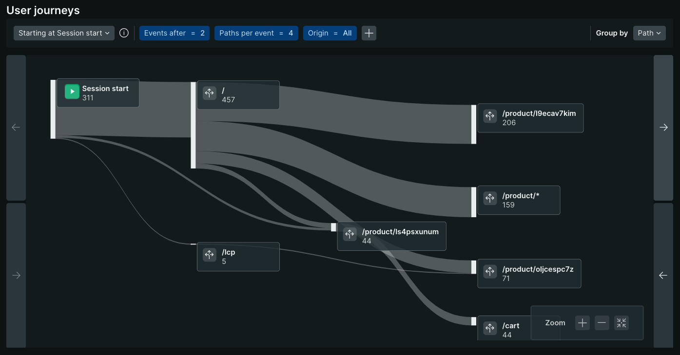 User Journeys Sankey diagram showing user navigation flow A Sankey diagram displaying user paths through a website, with nodes representing pages and connecting lines showing user flow between them